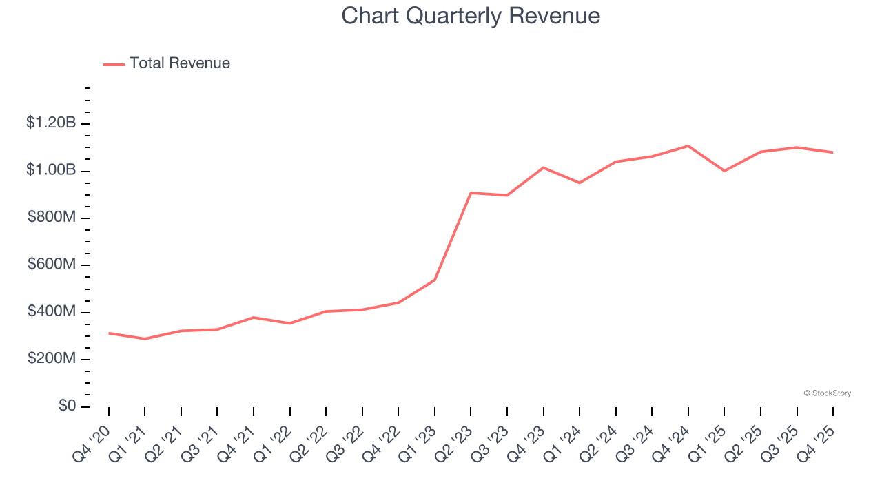 Chart Quarterly Revenue