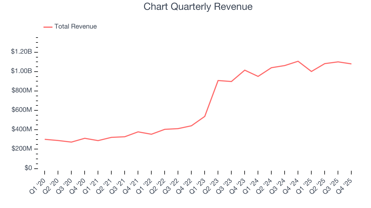 Chart Quarterly Revenue