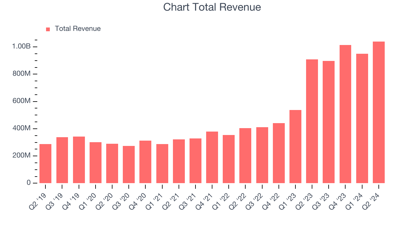 Chart Total Revenue