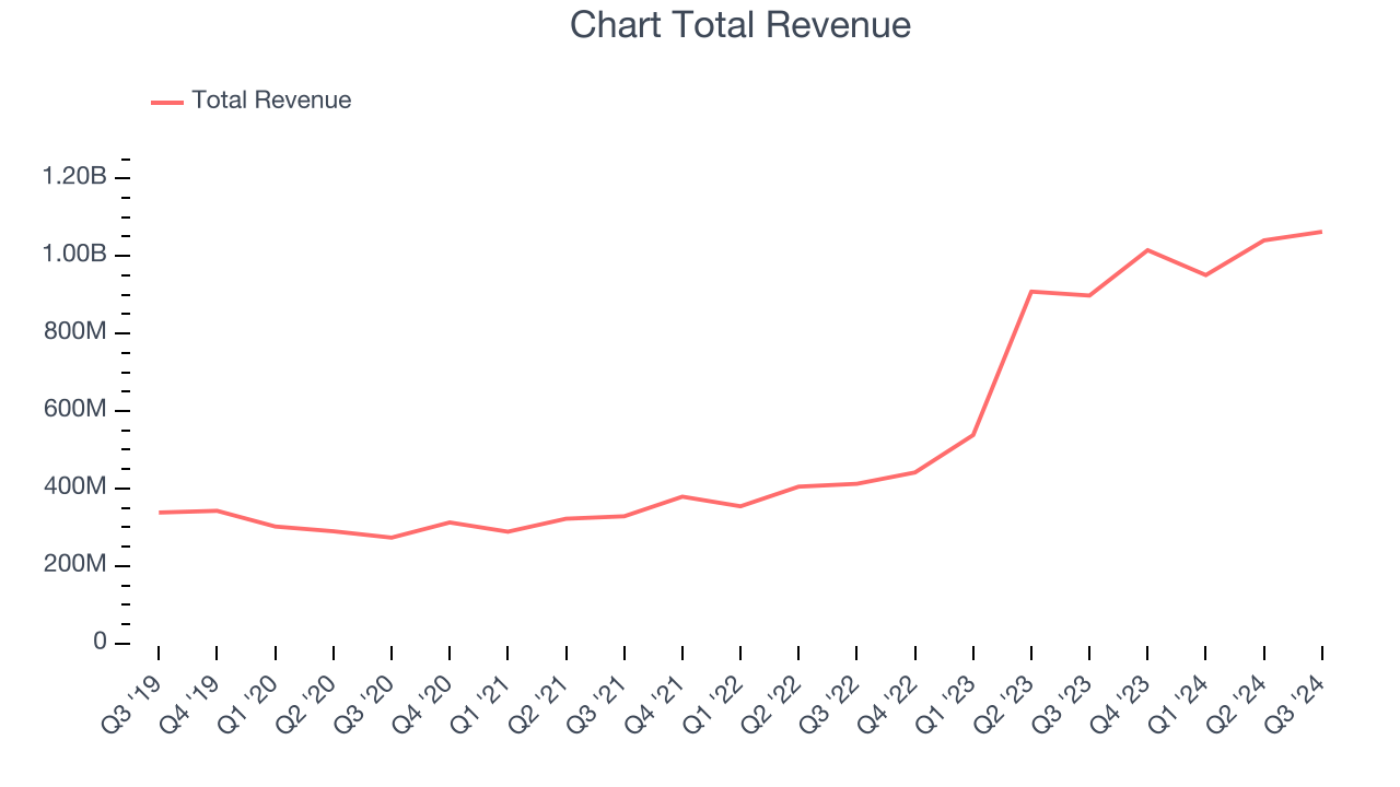 Chart Total Revenue