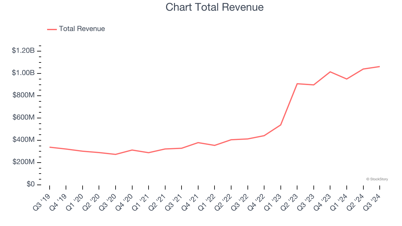 Chart Total Revenue