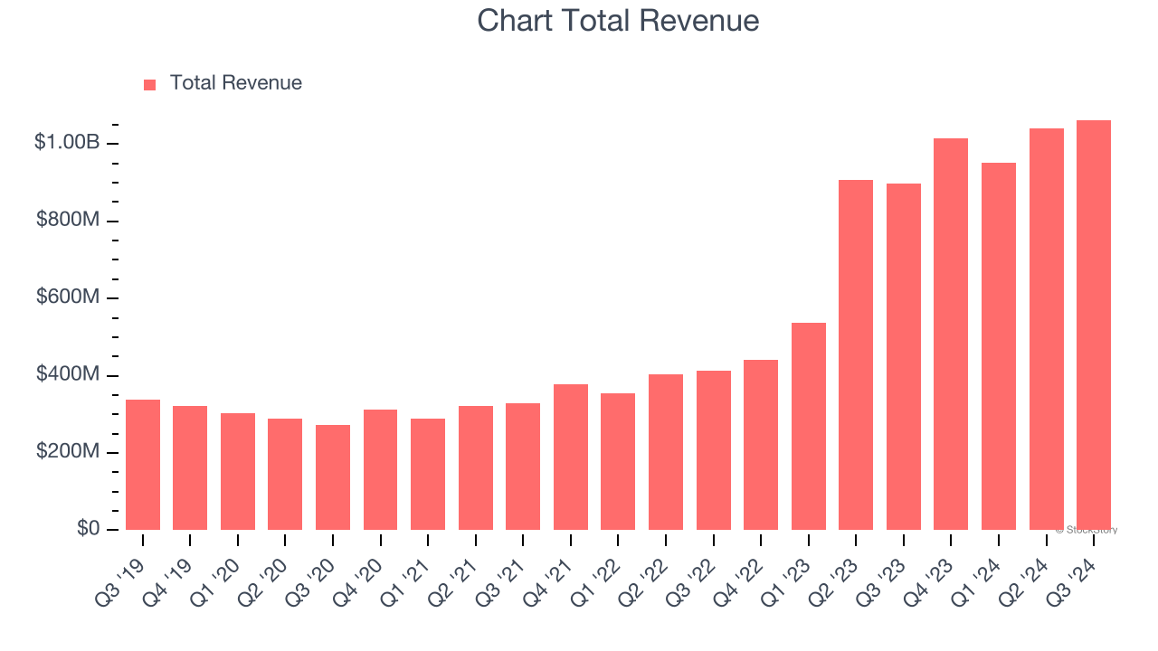 Chart Total Revenue