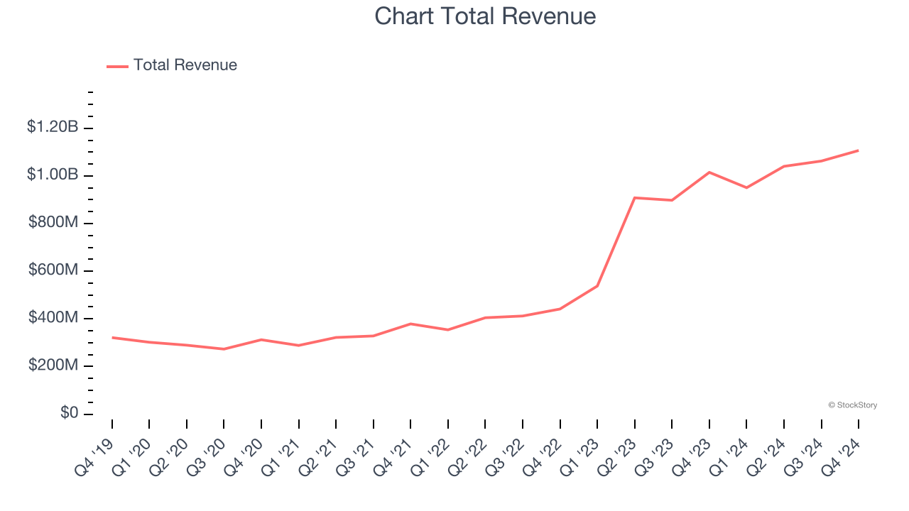 Chart Total Revenue