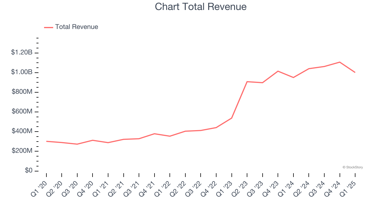 Chart Total Revenue