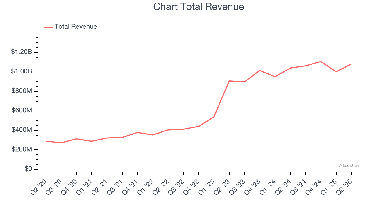 Chart Total Revenue