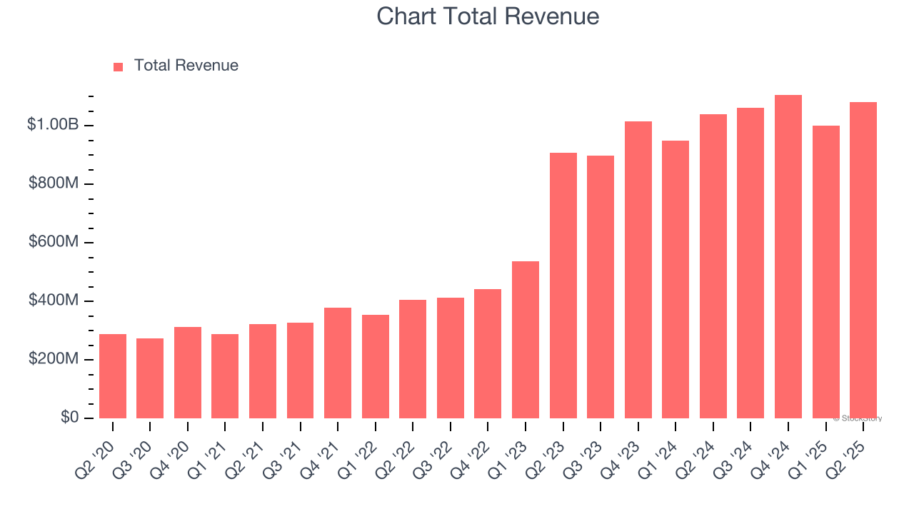 Chart Total Revenue