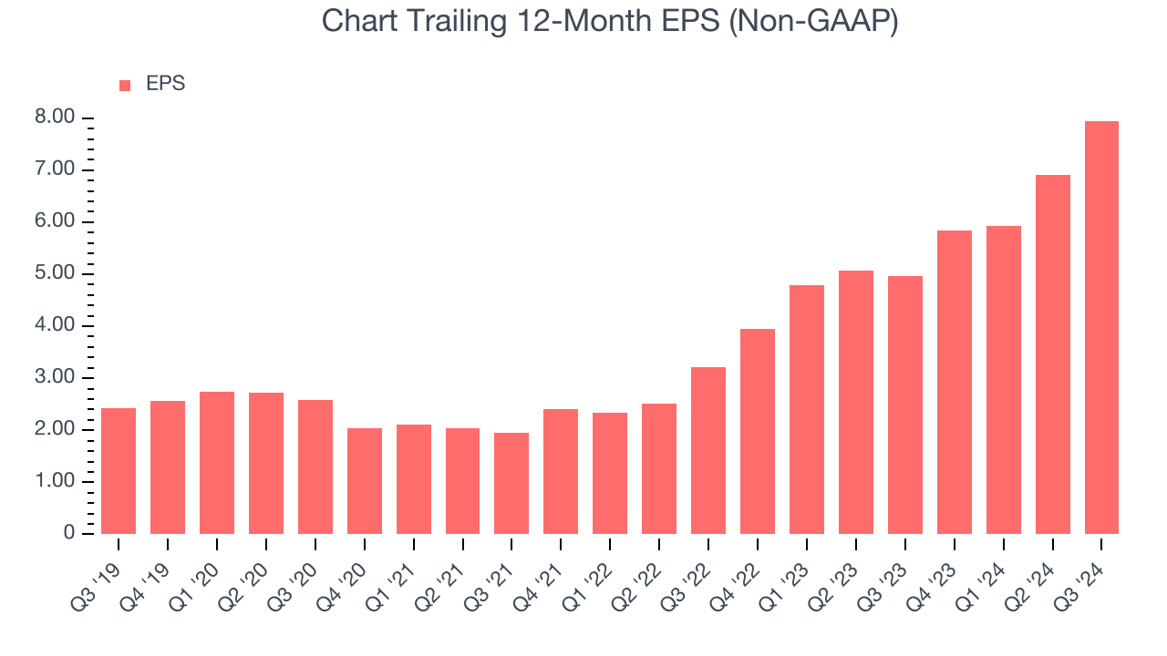 Chart Trailing 12-Month EPS (Non-GAAP)