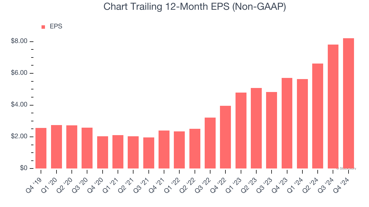 Chart Trailing 12-Month EPS (Non-GAAP)