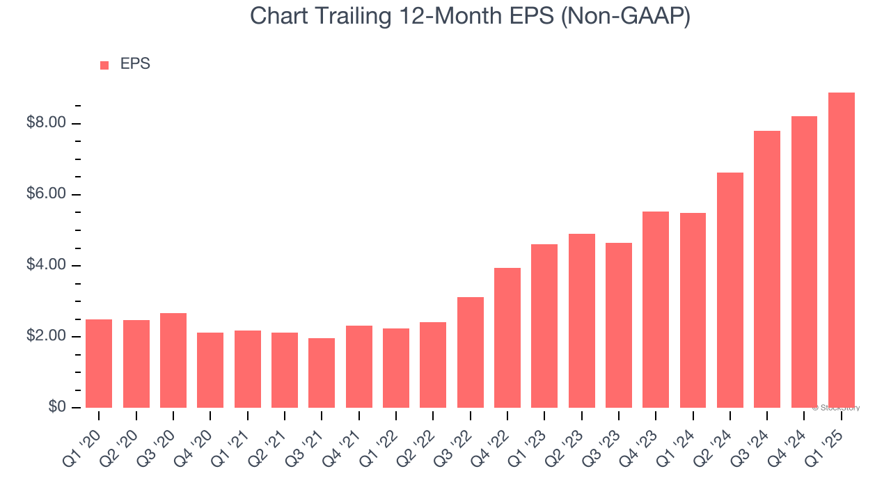 Chart Trailing 12-Month EPS (Non-GAAP)