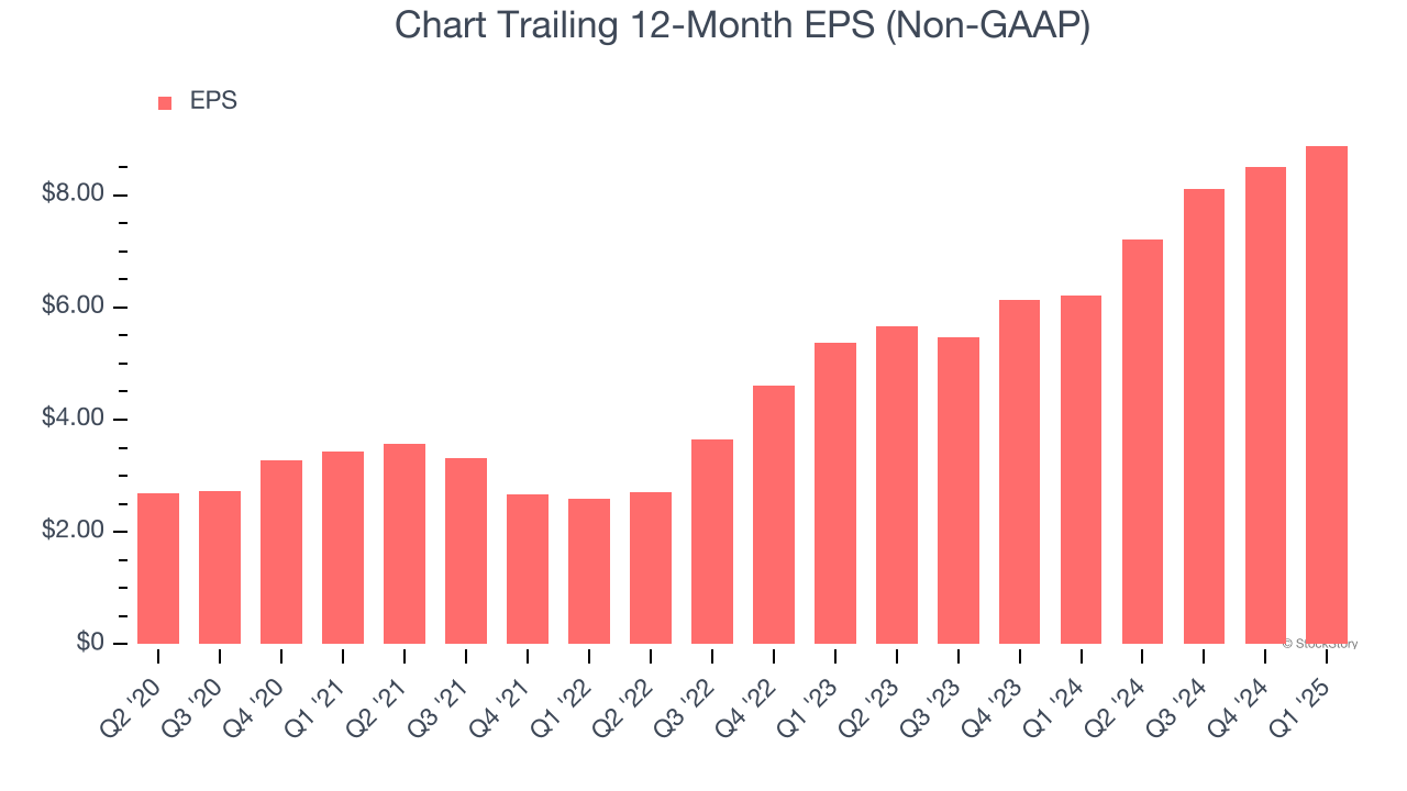 Chart Trailing 12-Month EPS (Non-GAAP)