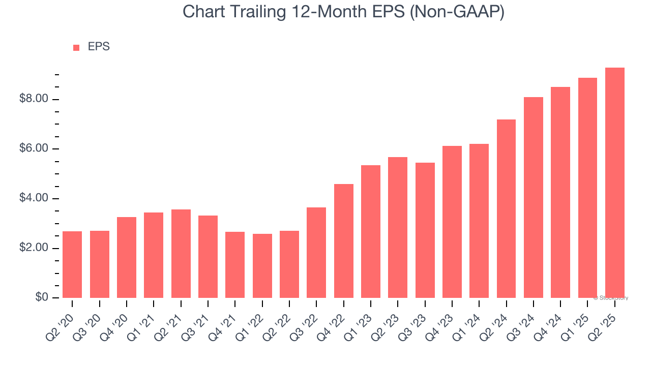 Chart Trailing 12-Month EPS (Non-GAAP)