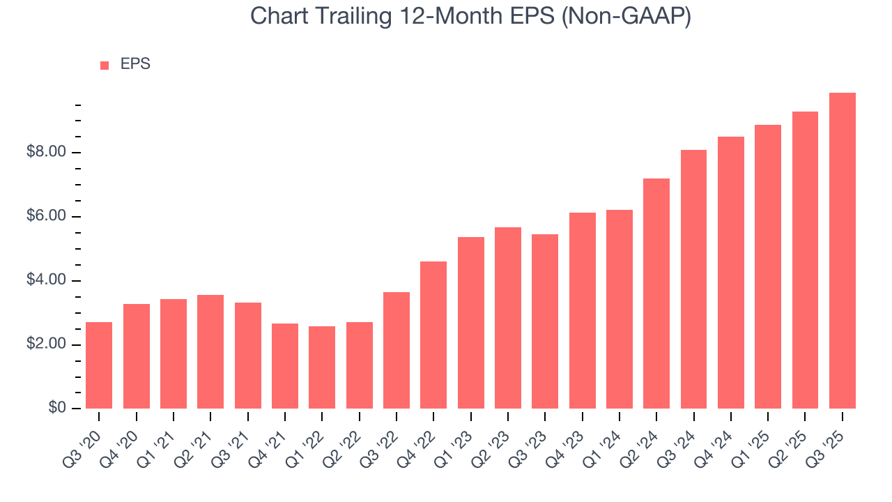 Chart Trailing 12-Month EPS (Non-GAAP)
