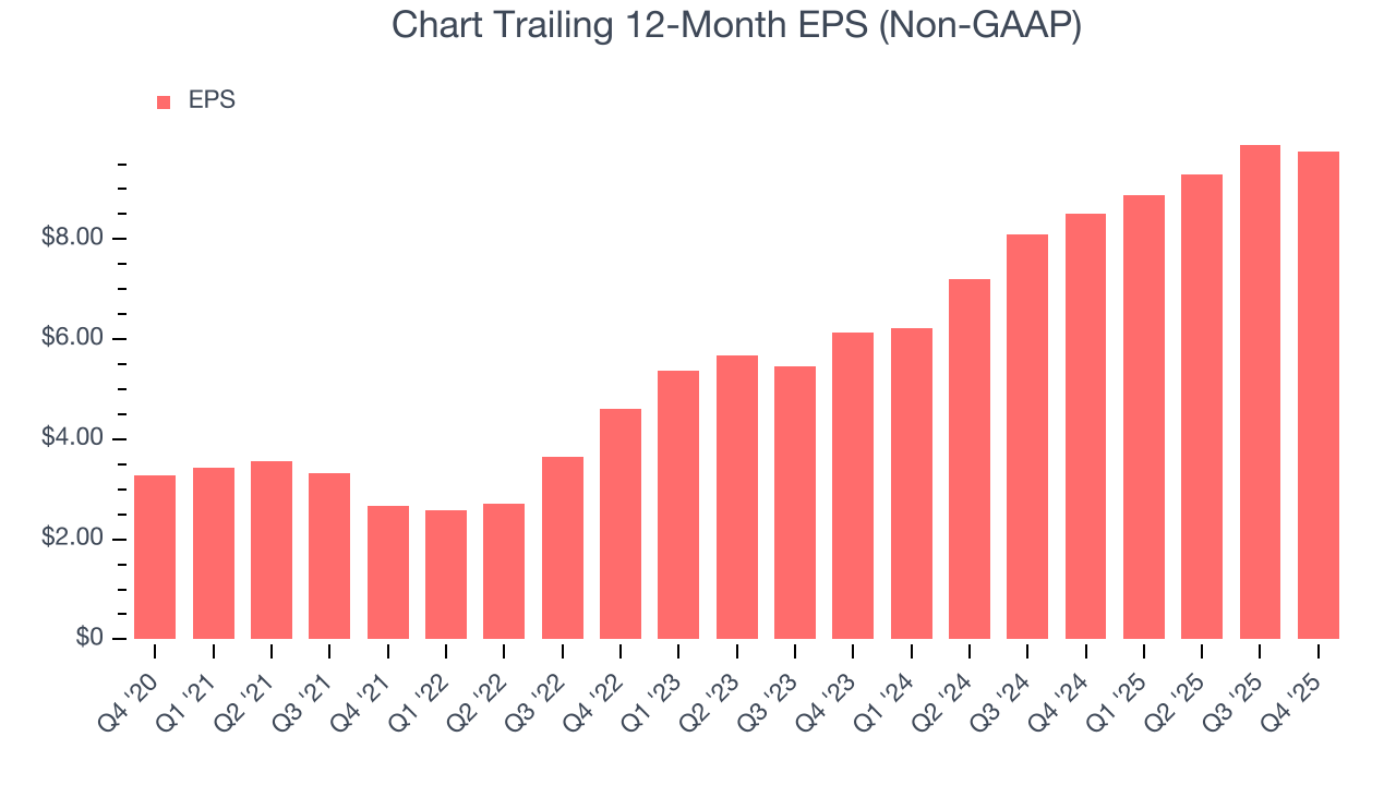 Chart Trailing 12-Month EPS (Non-GAAP)