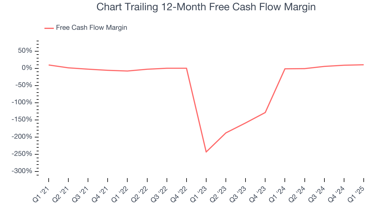 Chart Trailing 12-Month Free Cash Flow Margin