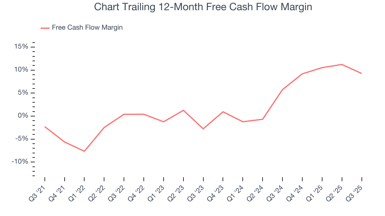 Chart Trailing 12-Month Free Cash Flow Margin