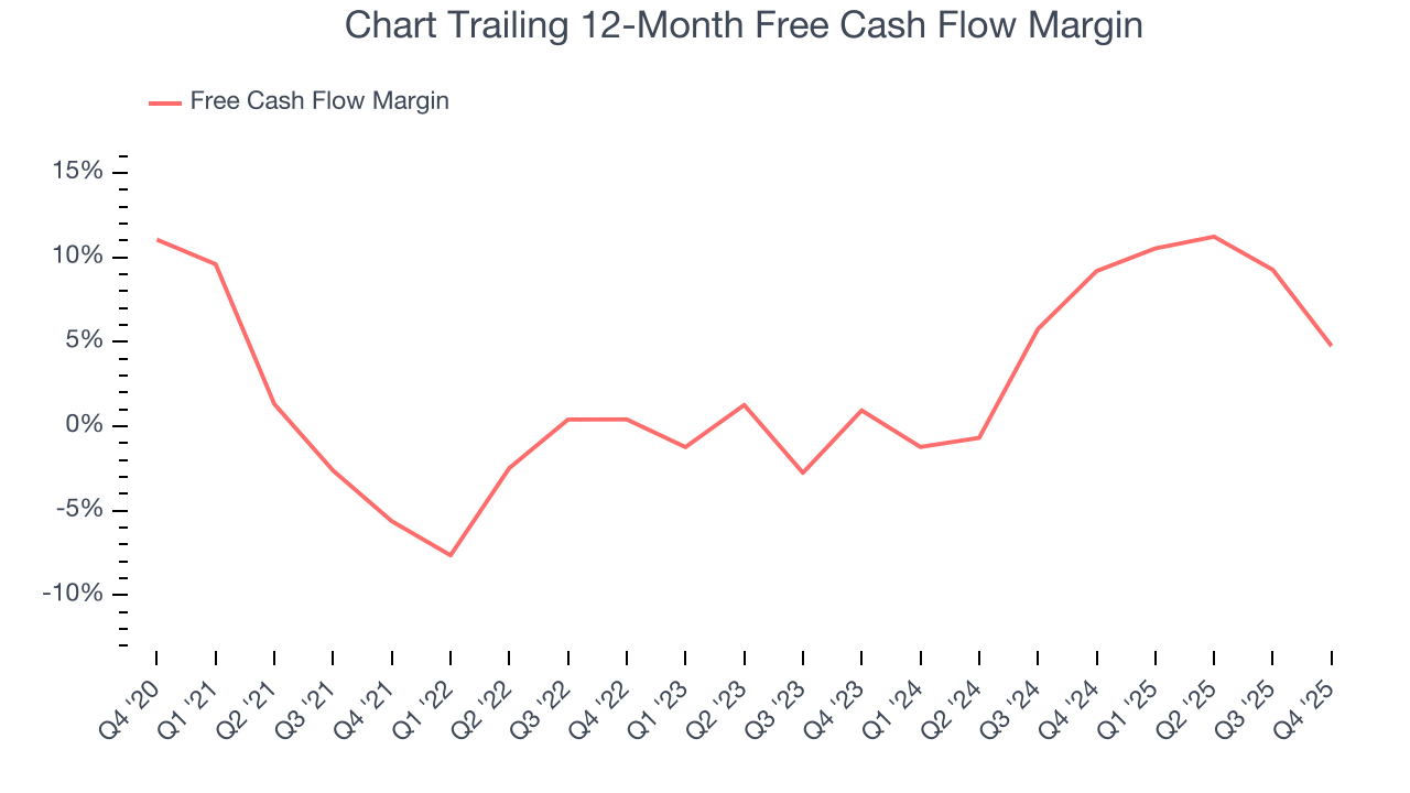 Chart Trailing 12-Month Free Cash Flow Margin