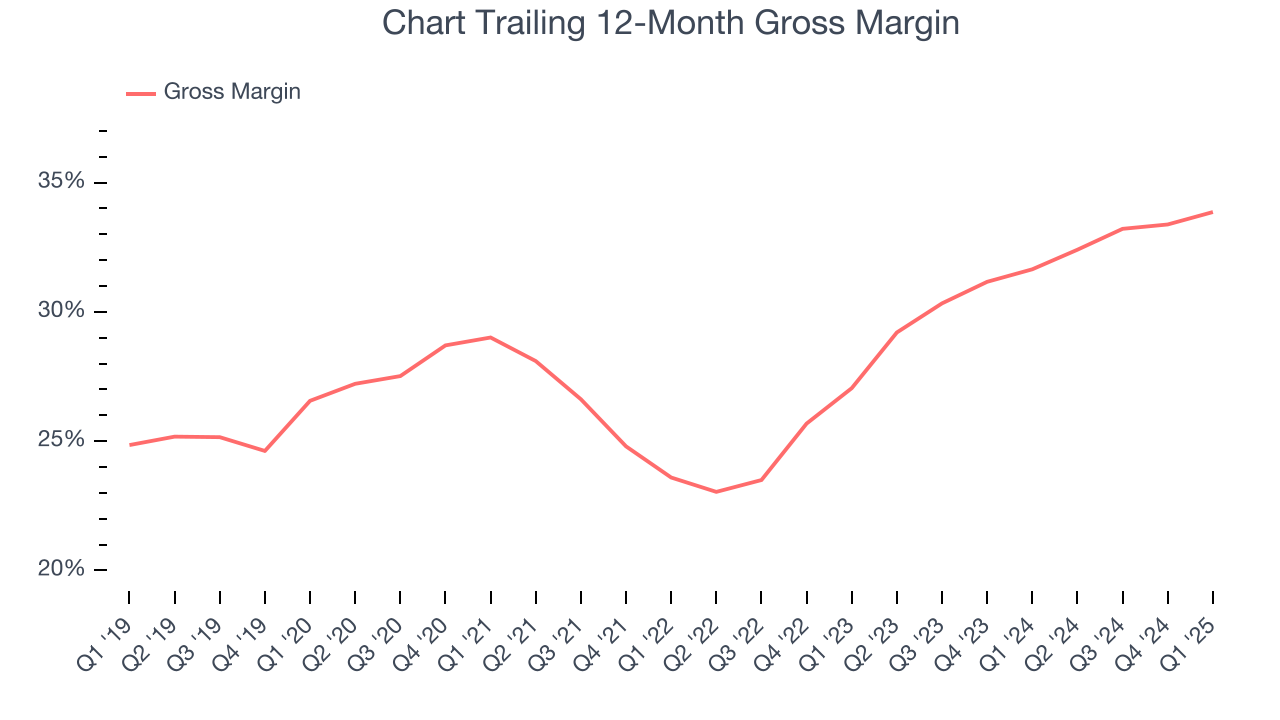 Chart Trailing 12-Month Gross Margin