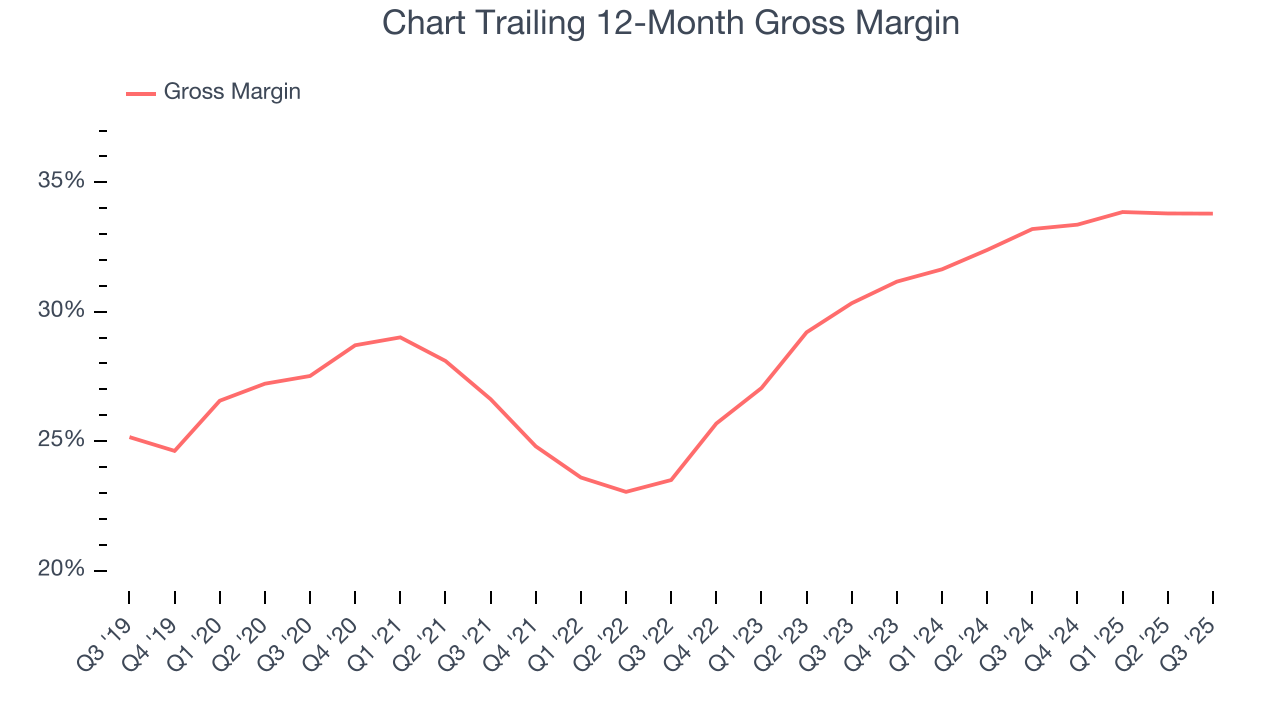 Chart Trailing 12-Month Gross Margin
