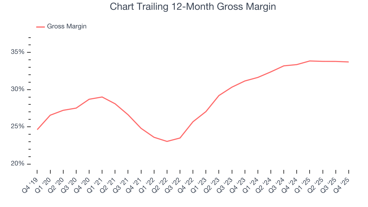 Chart Trailing 12-Month Gross Margin