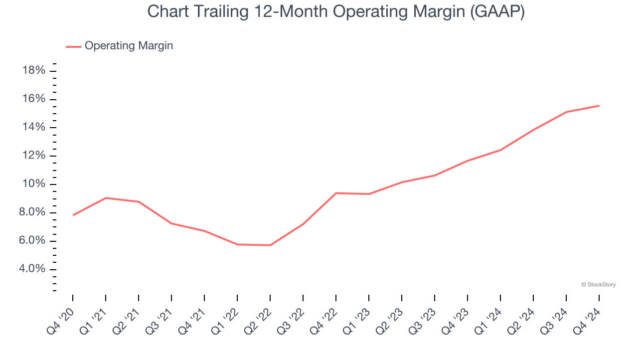 Chart Trailing 12-Month Operating Margin (GAAP)