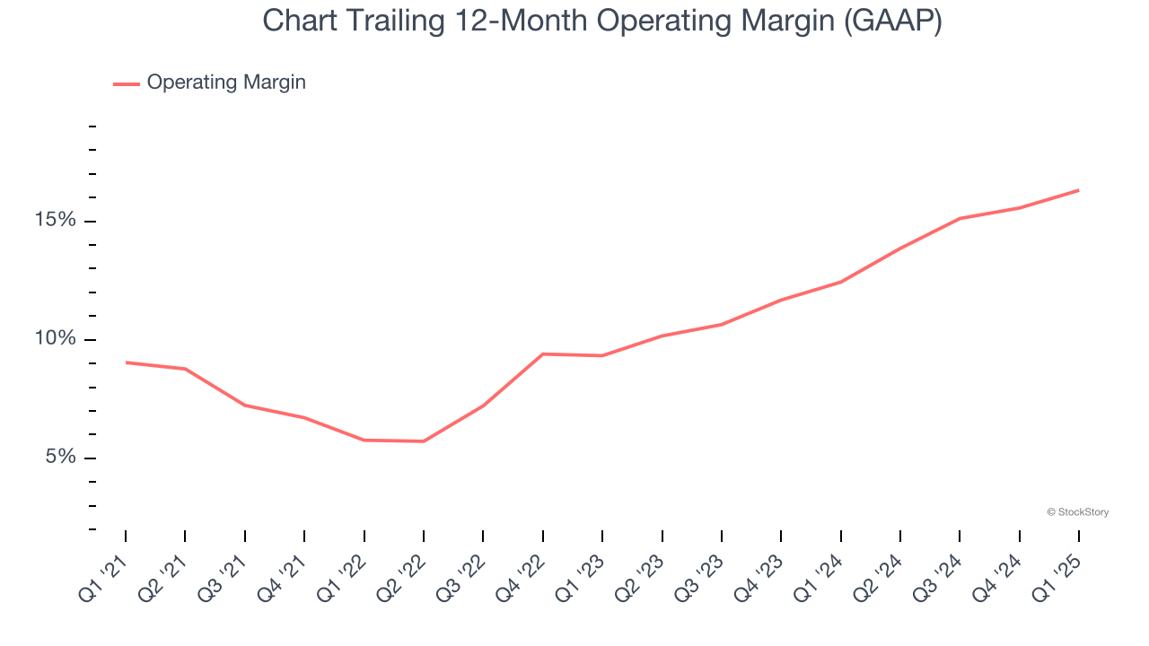 Chart Trailing 12-Month Operating Margin (GAAP)