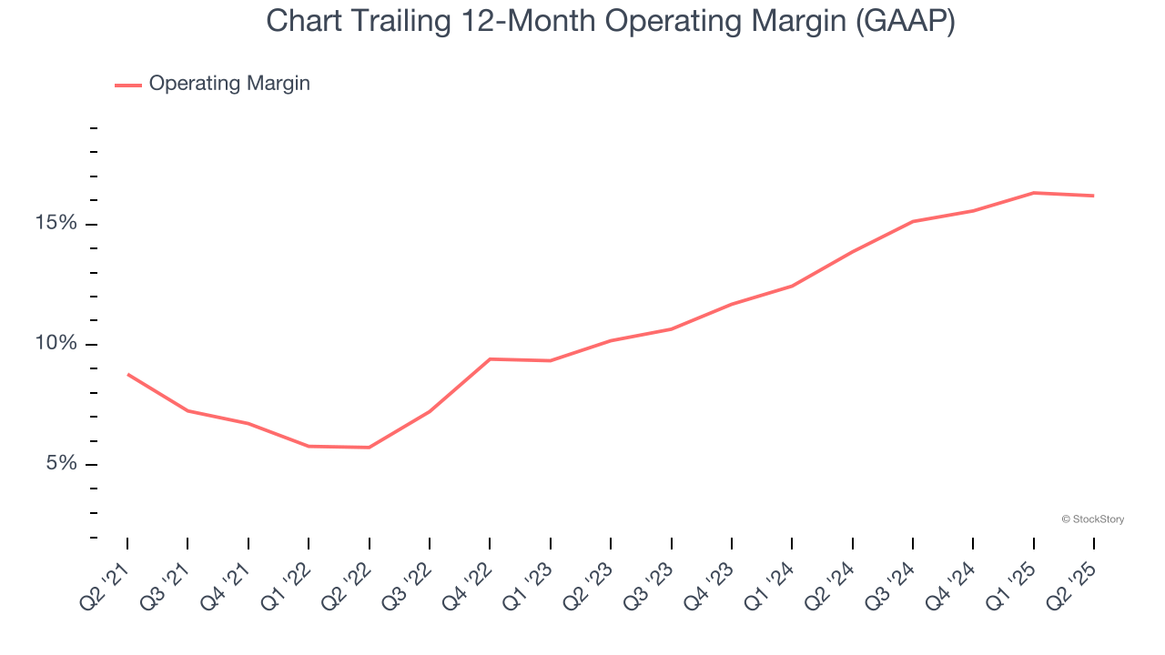 Chart Trailing 12-Month Operating Margin (GAAP)