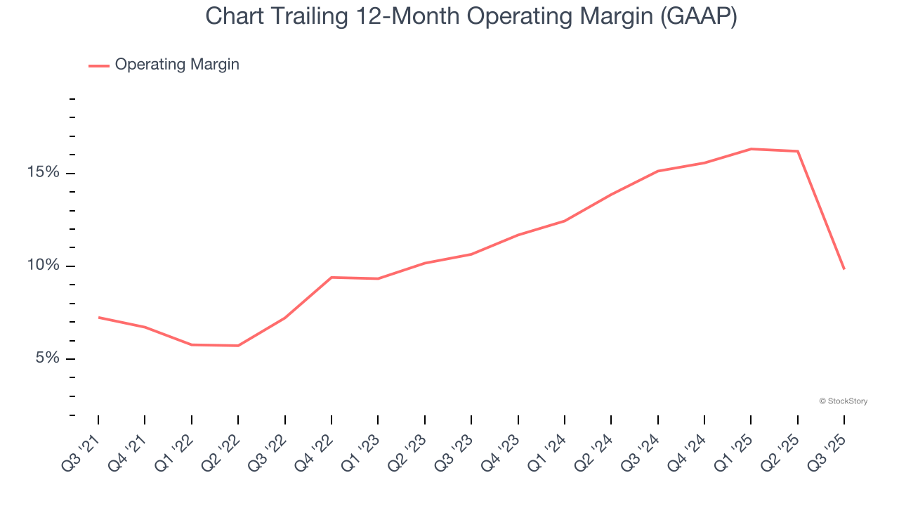 Chart Trailing 12-Month Operating Margin (GAAP)