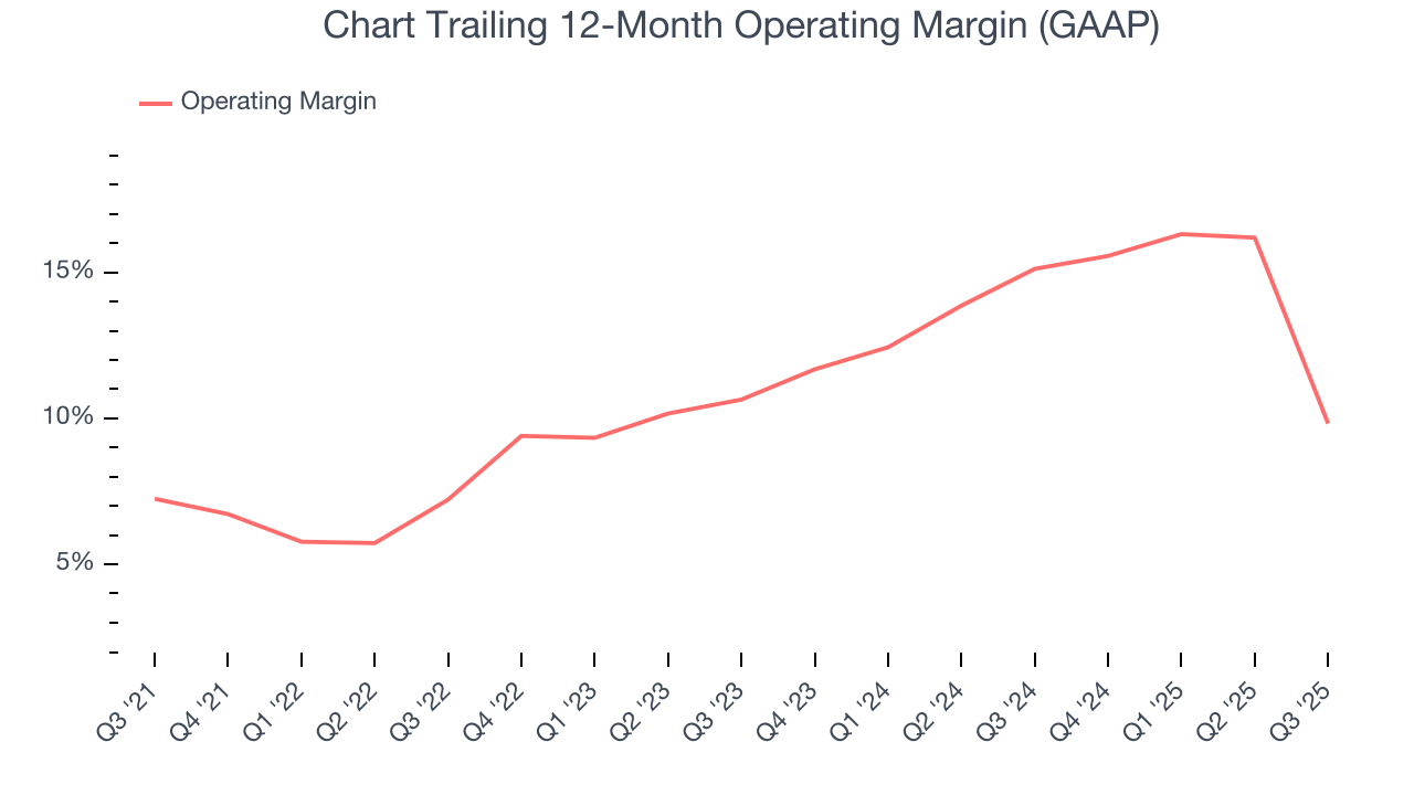 Chart Trailing 12-Month Operating Margin (GAAP)