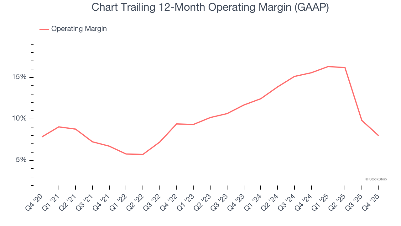 Chart Trailing 12-Month Operating Margin (GAAP)