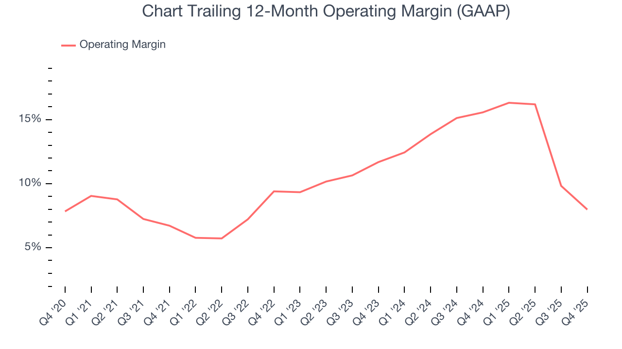 Chart Trailing 12-Month Operating Margin (GAAP)