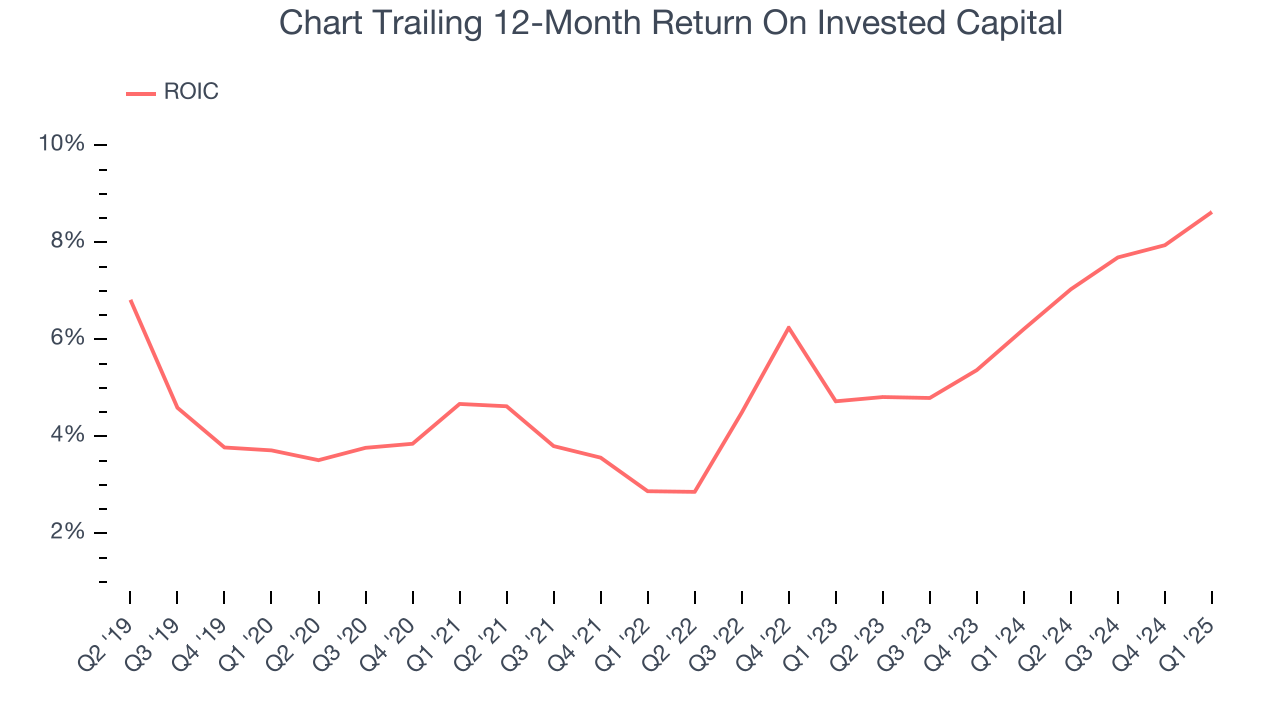 Chart Trailing 12-Month Return On Invested Capital