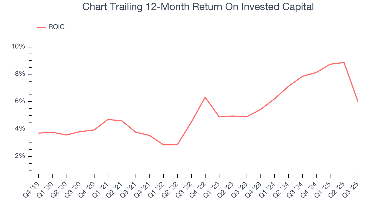 Chart Trailing 12-Month Return On Invested Capital