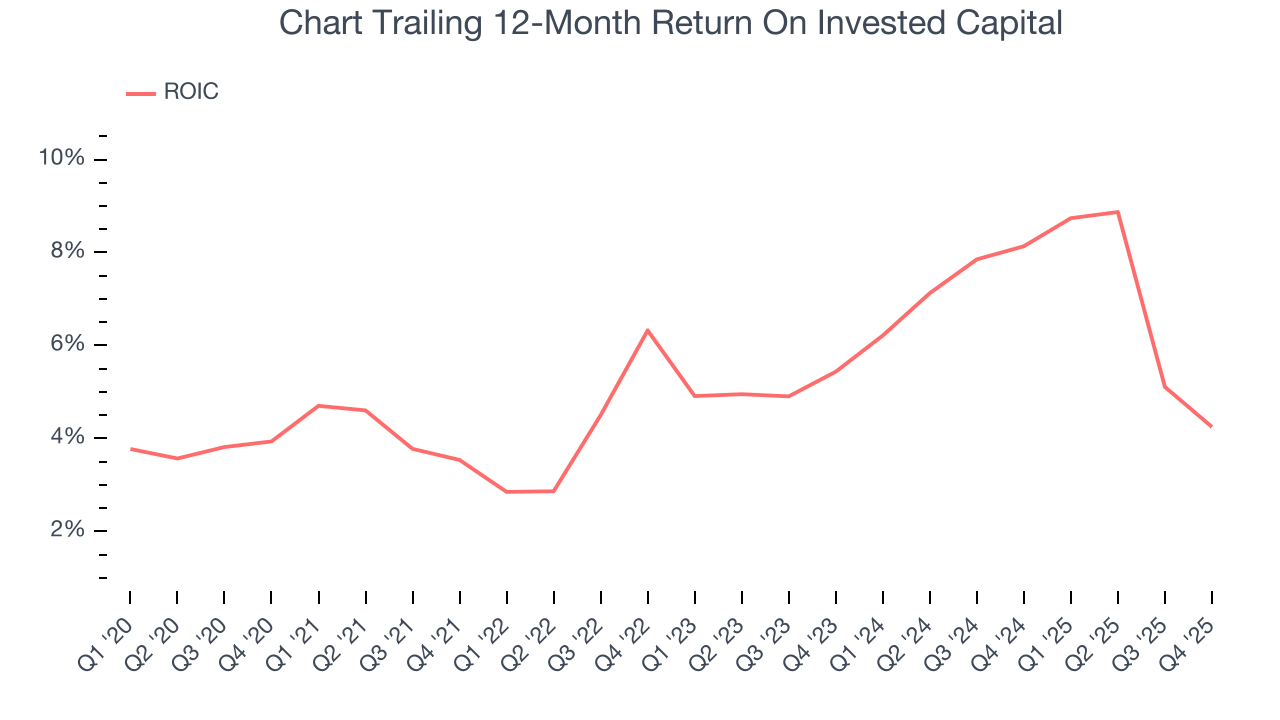 Chart Trailing 12-Month Return On Invested Capital