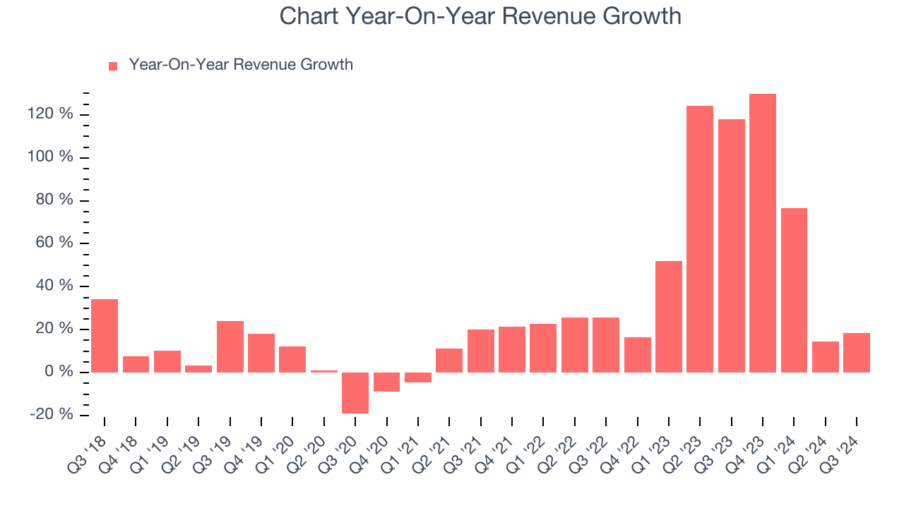 Chart Year-On-Year Revenue Growth