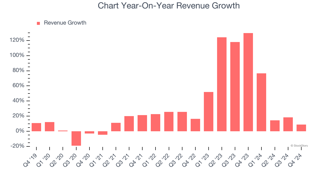 Chart Year-On-Year Revenue Growth