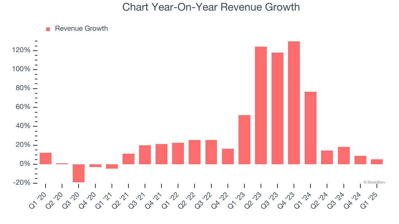 Chart Year-On-Year Revenue Growth