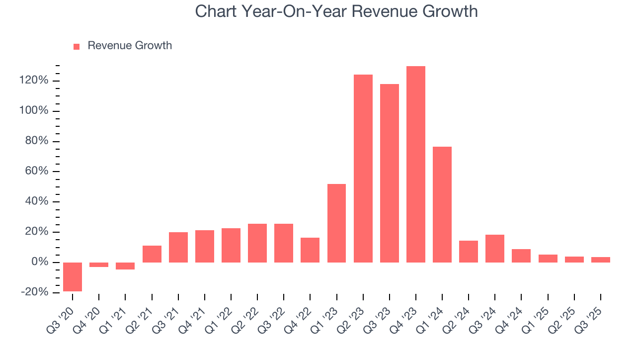 Chart Year-On-Year Revenue Growth