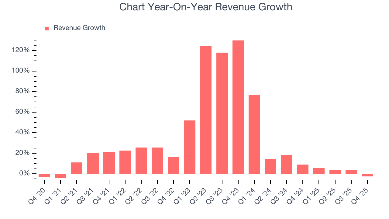 Chart Year-On-Year Revenue Growth