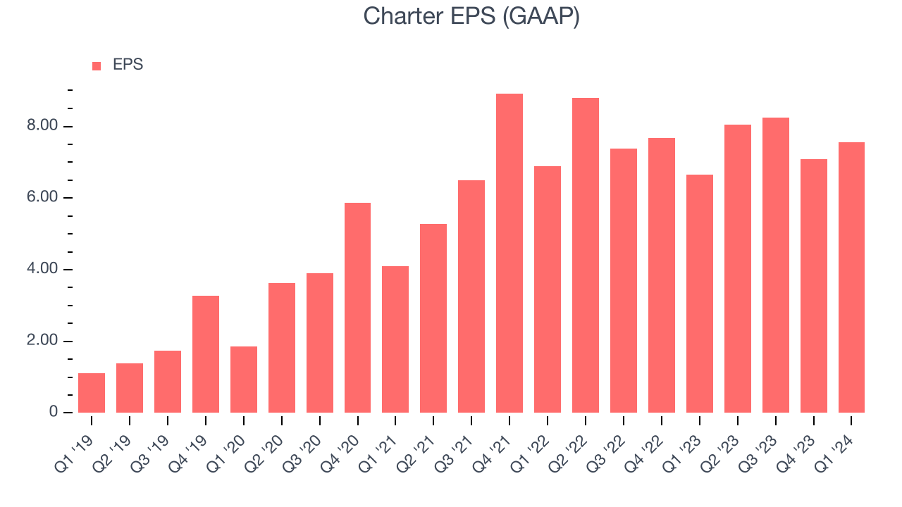 Charter EPS (GAAP)