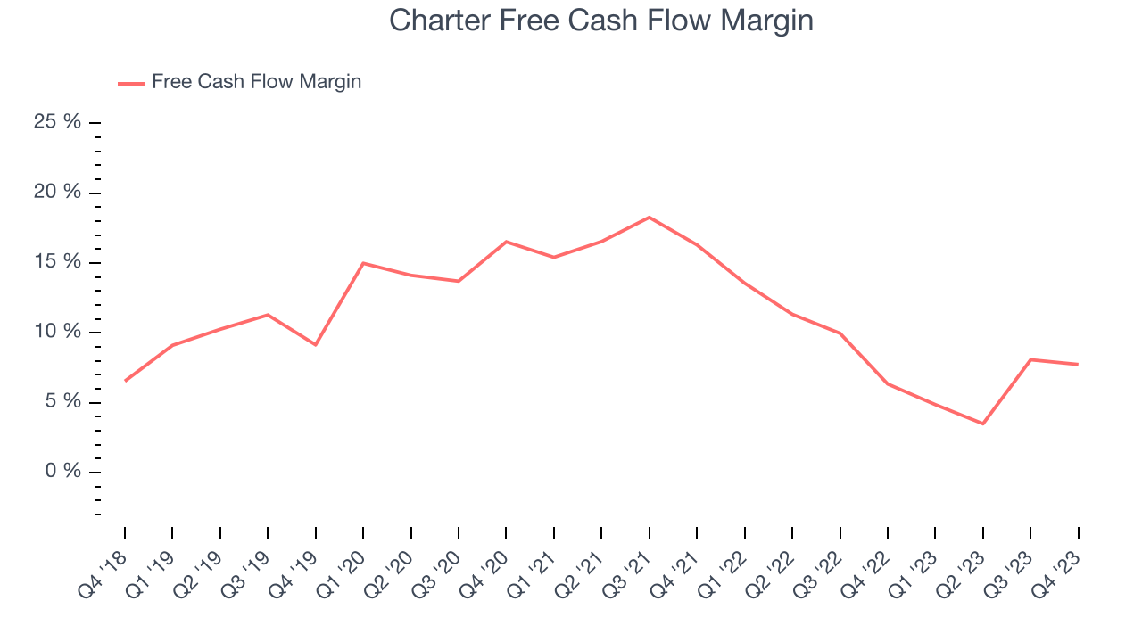Charter Free Cash Flow Margin
