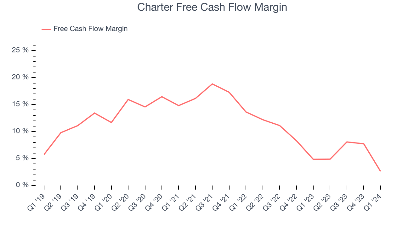 Charter Free Cash Flow Margin