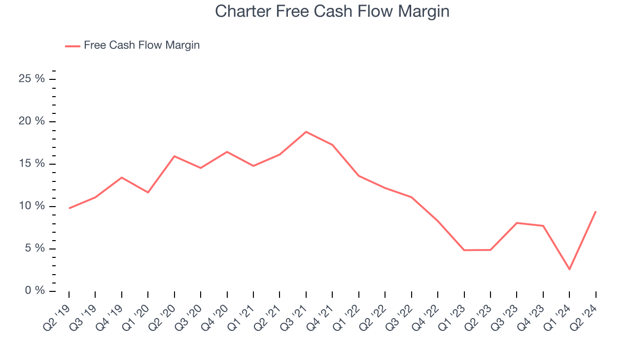 Charter Free Cash Flow Margin