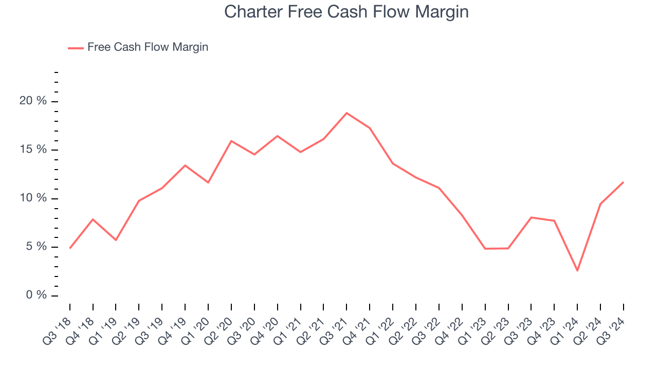 Charter Free Cash Flow Margin