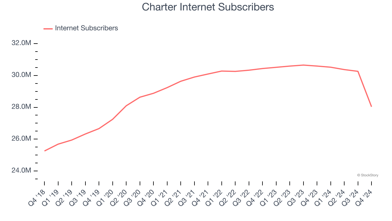 Charter Internet Subscribers