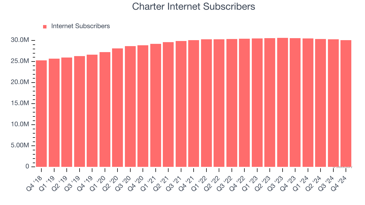 Charter Internet Subscribers