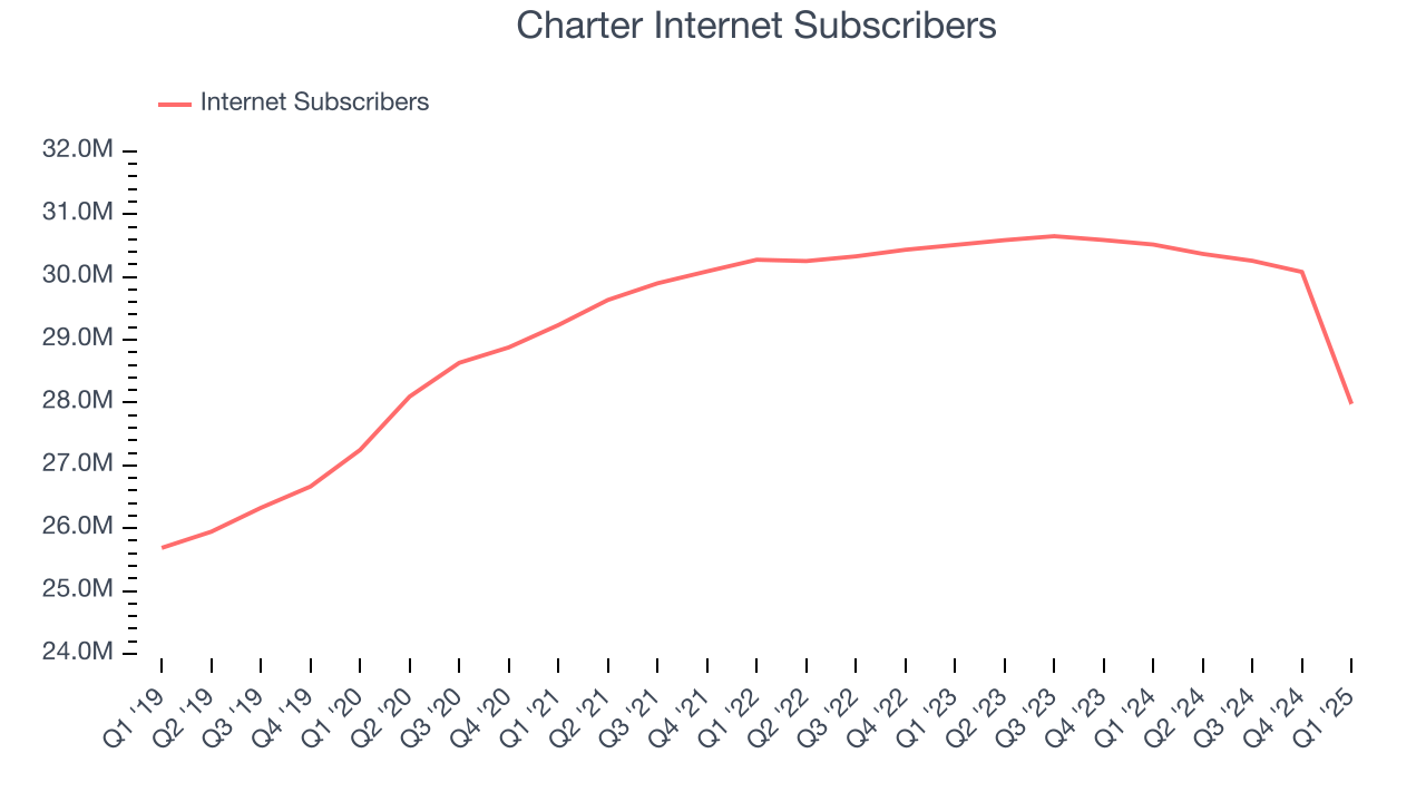 Charter Internet Subscribers