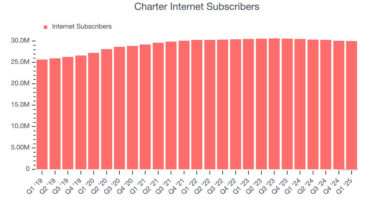 Charter Internet Subscribers