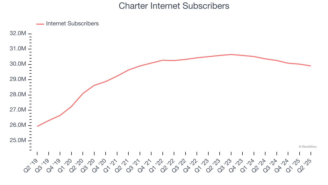 Charter Internet Subscribers