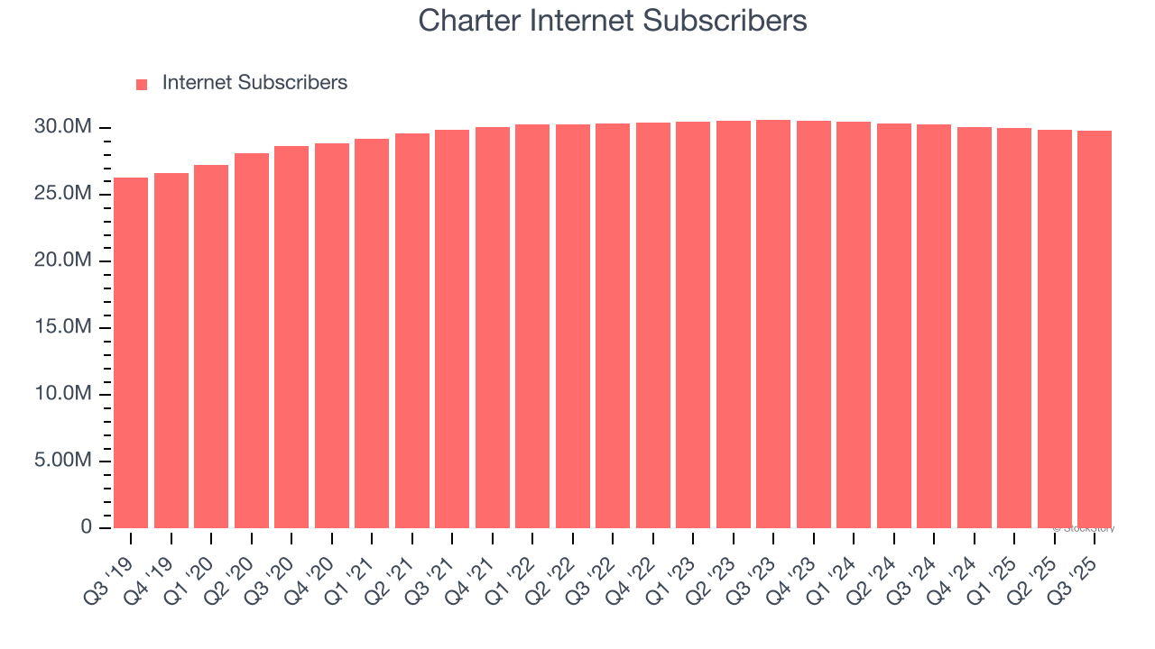 Charter Internet Subscribers