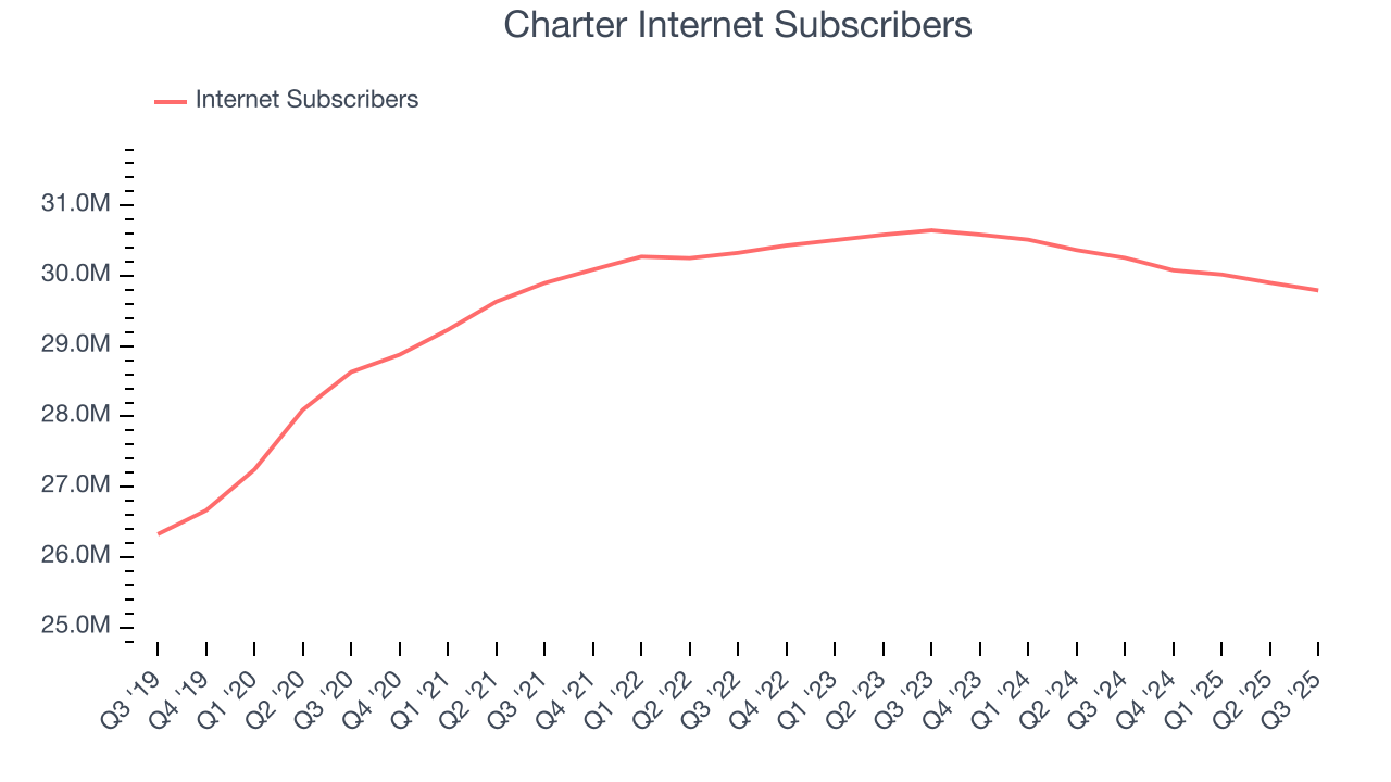 Charter Internet Subscribers